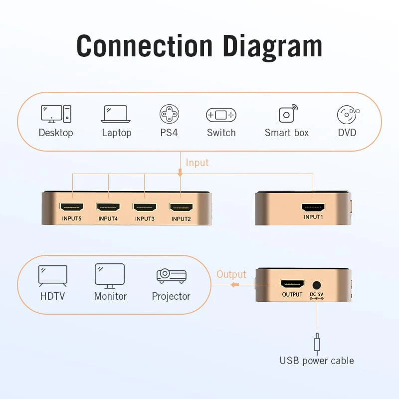Vention 5-in-1 Out HDMI Switcher (Black) (ACDG0) - Image 3